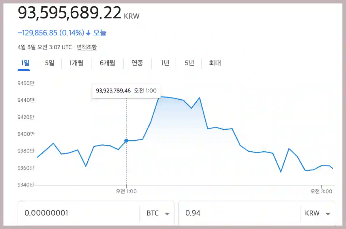 2024 비트코인 호재 전망을 알려주기 위해 현재 시점 비트코인 가격 그래프이다.