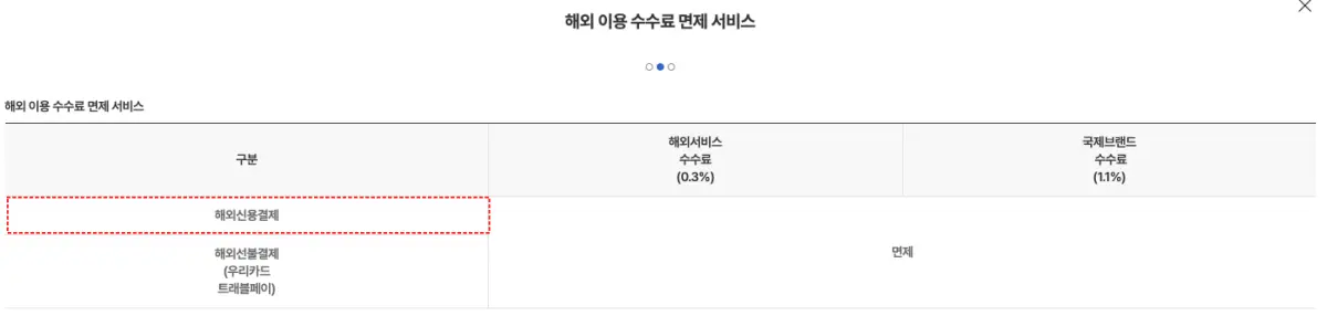 우리카드 트래블월렛 해외신용수수료 표를 섬네일로 삼고있다.