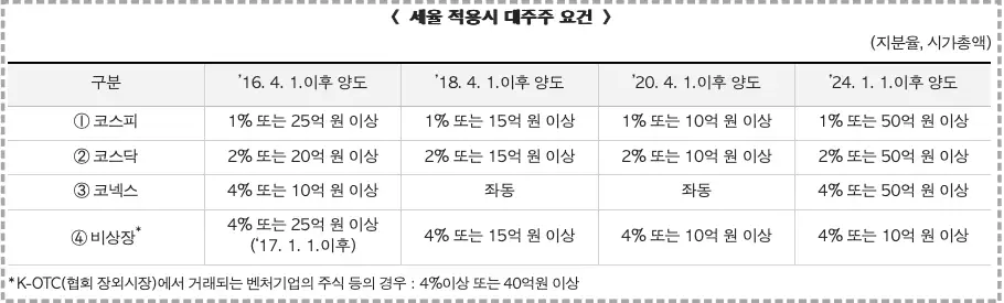 국내주식-양도소득세-세율-적용시-대주주-요건
